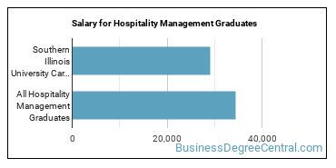 Median earnings by years after graduation for Hospitality Management at Southern Illinois University-Carbondale