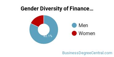SMU Gender Breakdown of Finance Master's Degree Grads