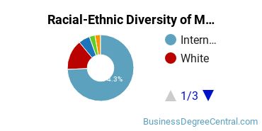 Racial-Ethnic Diversity of Management Science Majors at Southern Methodist University