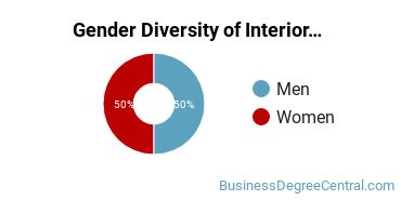 SNU Gender Breakdown of Interior Design Management Master's Degree Grads