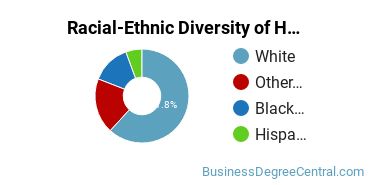 Racial-ethnic diversity of Human Resource Management majors at Southern Nazarene University