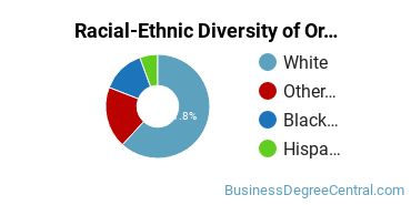 Racial-Ethnic Diversity of Organizational Behavior Studies Majors at Southern Nazarene University