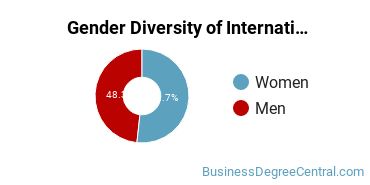 SNHU Gender Breakdown of International Business/Trade/Commerce Bachelor's Degree Grads