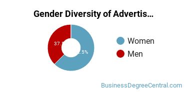 SNHU Gender Breakdown of Advertising Bachelor's Degree Grads