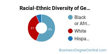 Racial-Ethnic Diversity of General Administrative Assistant and Secretarial Science Majors at Southern Regional Technical College