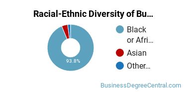 Racial-ethnic diversity of Business Administration & Management majors at Southern University and A & M College