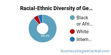 Racial-Ethnic Diversity of General Business/Commerce Majors at Southern University at Shreveport