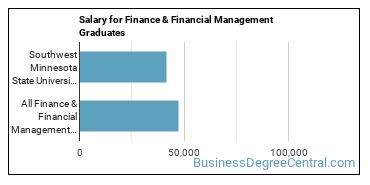 Median earnings by years after graduation for Finance & Financial Management at Southwest Minnesota State University
