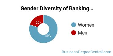 SMCC Gender Breakdown of Banking and Financial Support Services Associate's Degree Grads