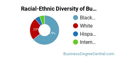 Racial-ethnic diversity of Business Administration & Management majors at Southwest Tennessee Community College