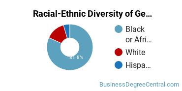 Racial-Ethnic Diversity of General Administrative Assistant and Secretarial Science Majors at Southwest Tennessee Community College
