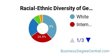 Racial-Ethnic Diversity of General Business Administration and Management Majors at Southwestern Christian University
