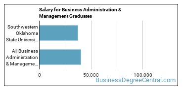 Median earnings by years after graduation for Business Administration & Management at Southwestern Oklahoma State University