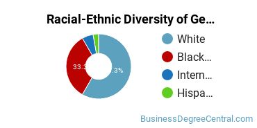 Racial-Ethnic Diversity of General Business/Commerce Majors at Spalding University