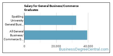 Median earnings by years after graduation for Business & Commerce at Spalding University