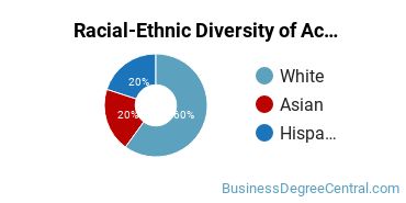 Racial-Ethnic Diversity of Accounting Majors at Spartanburg Community College