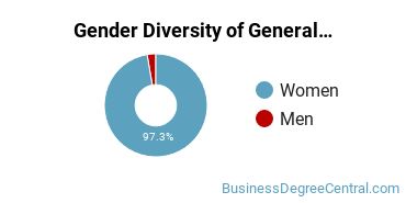 Spartanburg Community College Gender Breakdown of General Administrative Assistant and Secretarial Science Associate's Degree Grads