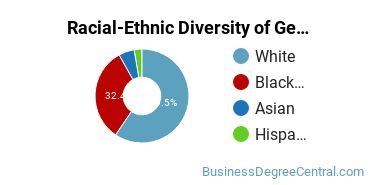 Racial-Ethnic Diversity of General Administrative Assistant and Secretarial Science Majors at Spartanburg Community College