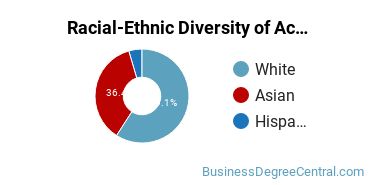 Racial-ethnic diversity of Accounting majors at St Catherine University