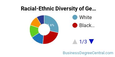 Racial-Ethnic Diversity of General Economics Majors at St John's University - New York