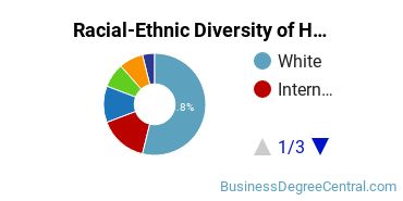 Racial-ethnic diversity of Hospitality Management majors at St. John's University-New York