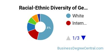 Racial-Ethnic Diversity of General Hospitality Administration/Management Majors at St John's University - New York