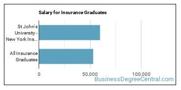 Median earnings by years after graduation for Insurance at St. John's University-New York