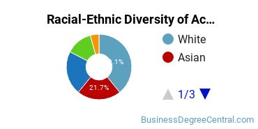 Racial-Ethnic Diversity of Actuarial Science Majors at St John's University - New York