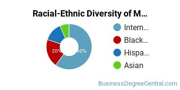 Racial-Ethnic Diversity of Management Science Majors at St John's University - New York
