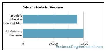 Median earnings by years after graduation for Marketing at St. John's University-New York