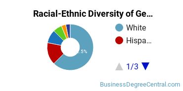 Racial-Ethnic Diversity of General Economics Majors at St Mary's College of Maryland