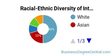 Racial-Ethnic Diversity of International Business/Trade/Commerce Majors at St Petersburg College