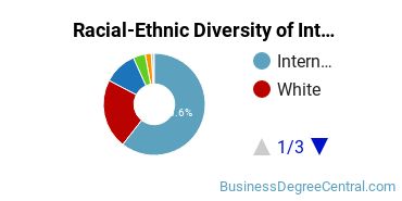 Racial-Ethnic Diversity of Interior Design Management Majors at Stanford University