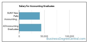 Median earnings by years after graduation for Accounting at State University of New York at New Paltz