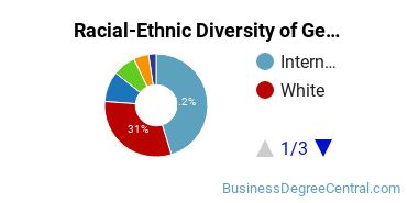 Racial-Ethnic Diversity of General Business/Commerce Majors at SUNY New Paltz