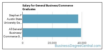 Median earnings by years after graduation for Business & Commerce at Stephen F Austin State University