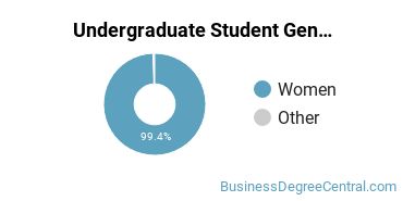 Undergraduate Gender Diversity at Stephens