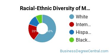 Racial-Ethnic Diversity of Marketing/Marketing Management, General Majors at Stetson University