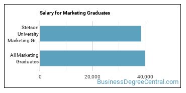 Median earnings by years after graduation for Marketing at Stetson University