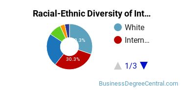 Racial-Ethnic Diversity of Interior Design Management Majors at Stevens Institute of Technology