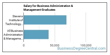 Median earnings by years after graduation for Business Administration & Management at Stevens Institute of Technology