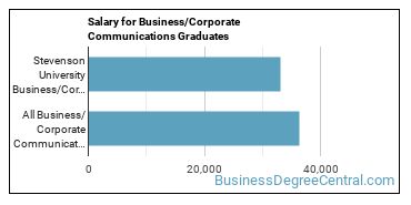 Median earnings by years after graduation for Corporate Communications at Stevenson University