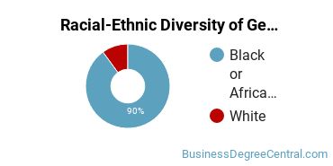 Racial-Ethnic Diversity of General Business/Commerce Majors at Stillman College