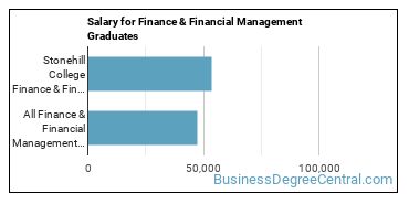 Median earnings by years after graduation for Finance & Financial Management at Stonehill College