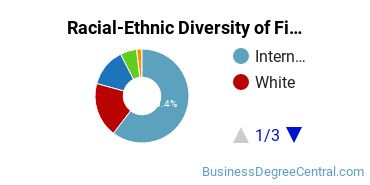 Racial-ethnic diversity of Finance & Financial Management majors at Stony Brook University