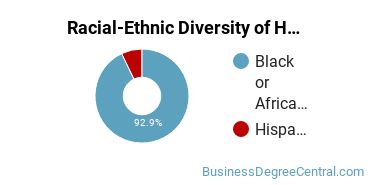 Racial-ethnic diversity of Human Resource Management majors at Strayer University-Alabama