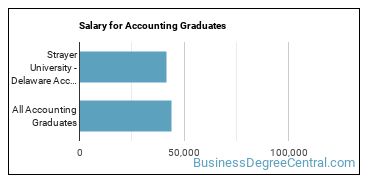 Median earnings by years after graduation for Accounting at Strayer University-Delaware