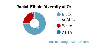 Racial-Ethnic Diversity of Organizational Leadership Majors at Strayer University - Global Region