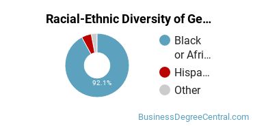 Racial-Ethnic Diversity of General Business/Commerce Majors at Strayer University - Maryland