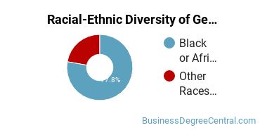 Racial-Ethnic Diversity of General Human Resources Management/Personnel Administration Majors at Strayer University - Maryland
